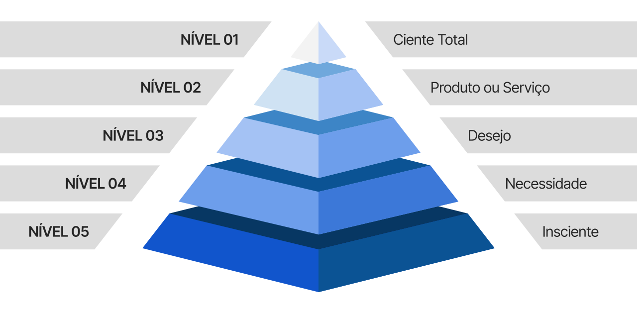 Níveis de Consciência